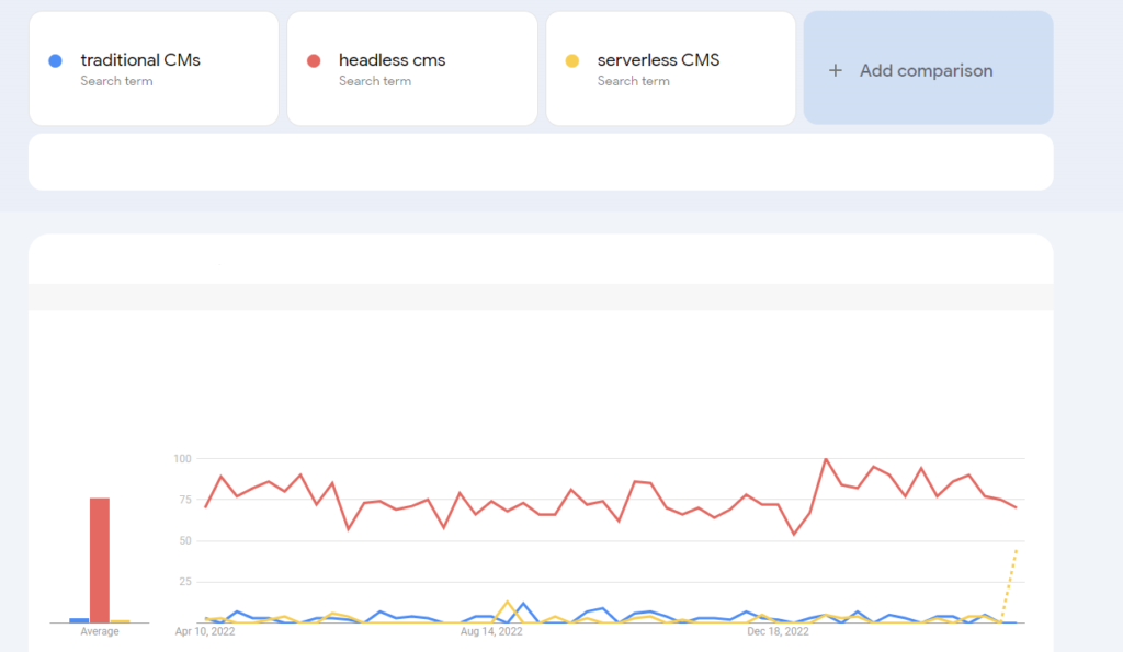 how Traditional, Headless and Serverless CMS Architecture has been performing since 2022