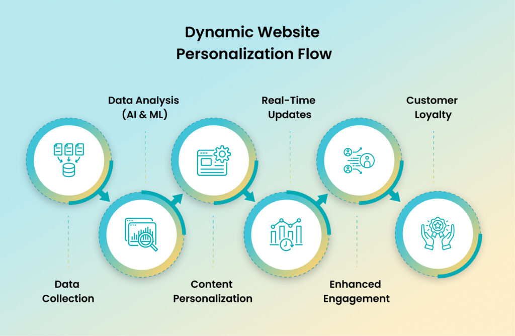 Dynamic Website Personalization Flow