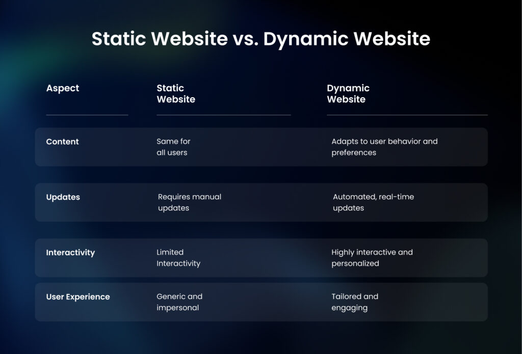 Static Website vs. Dynamic Website