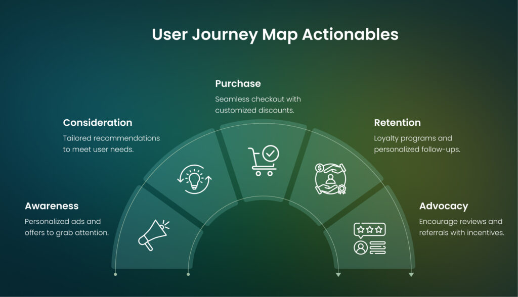 User Journey Map Actionables