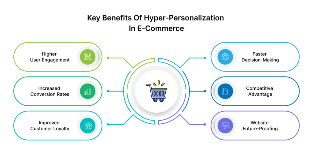 Key benefits of hyper-personalization in E-Commerce