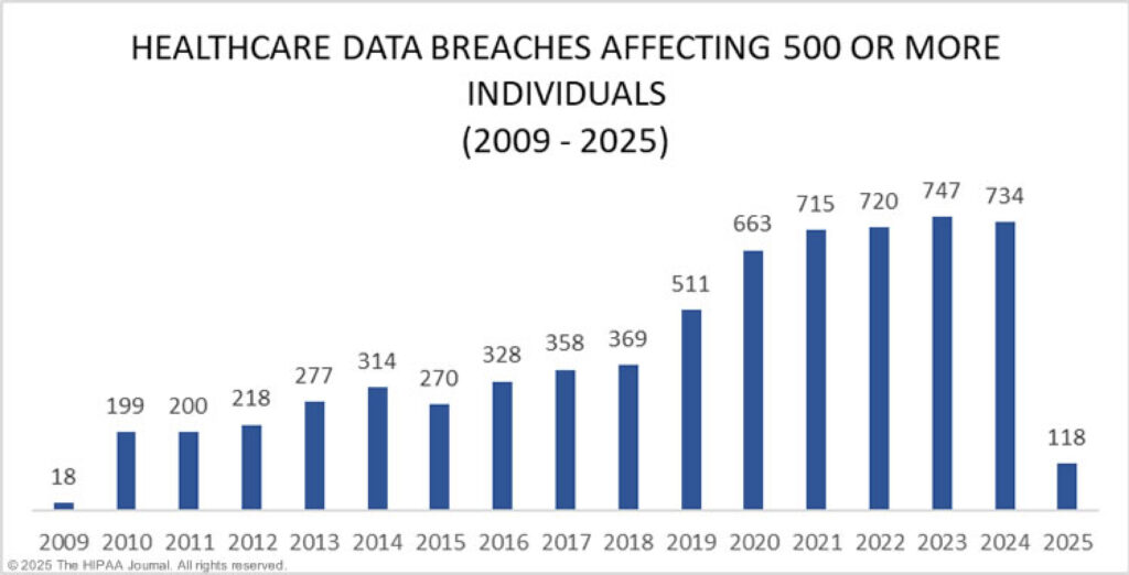 HEALTHCARE DATA BREACHES AFFECTING 500 OR MORE INDIVIDUALS (2009-2025)