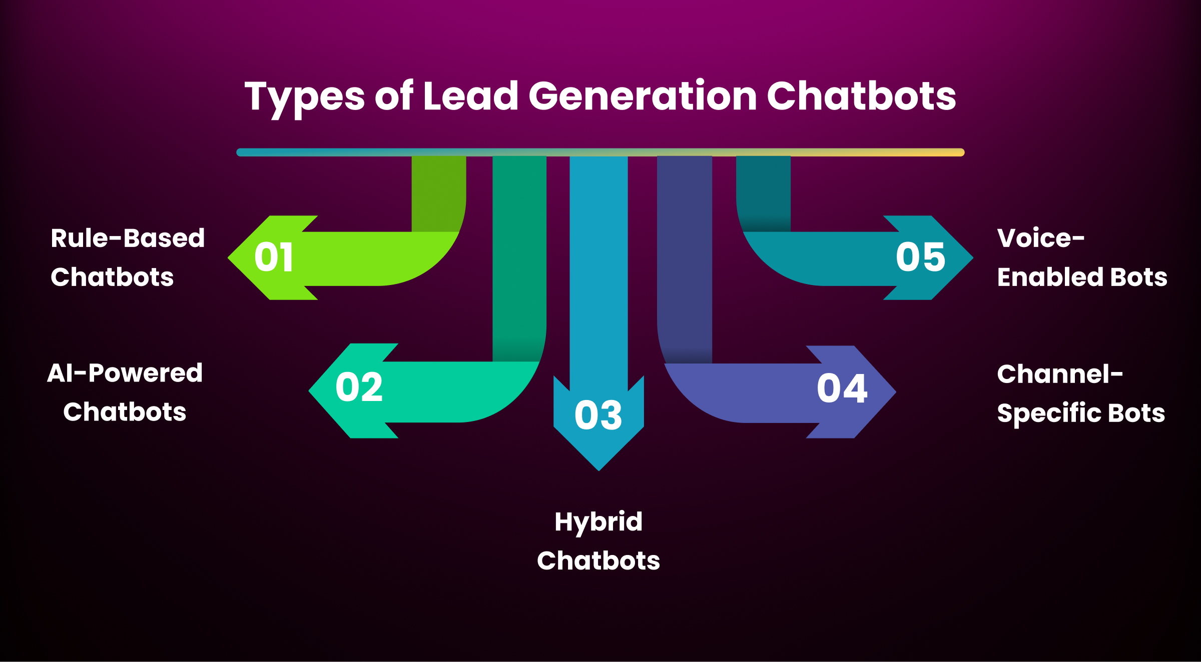 Types of Lead Generation Chatbots