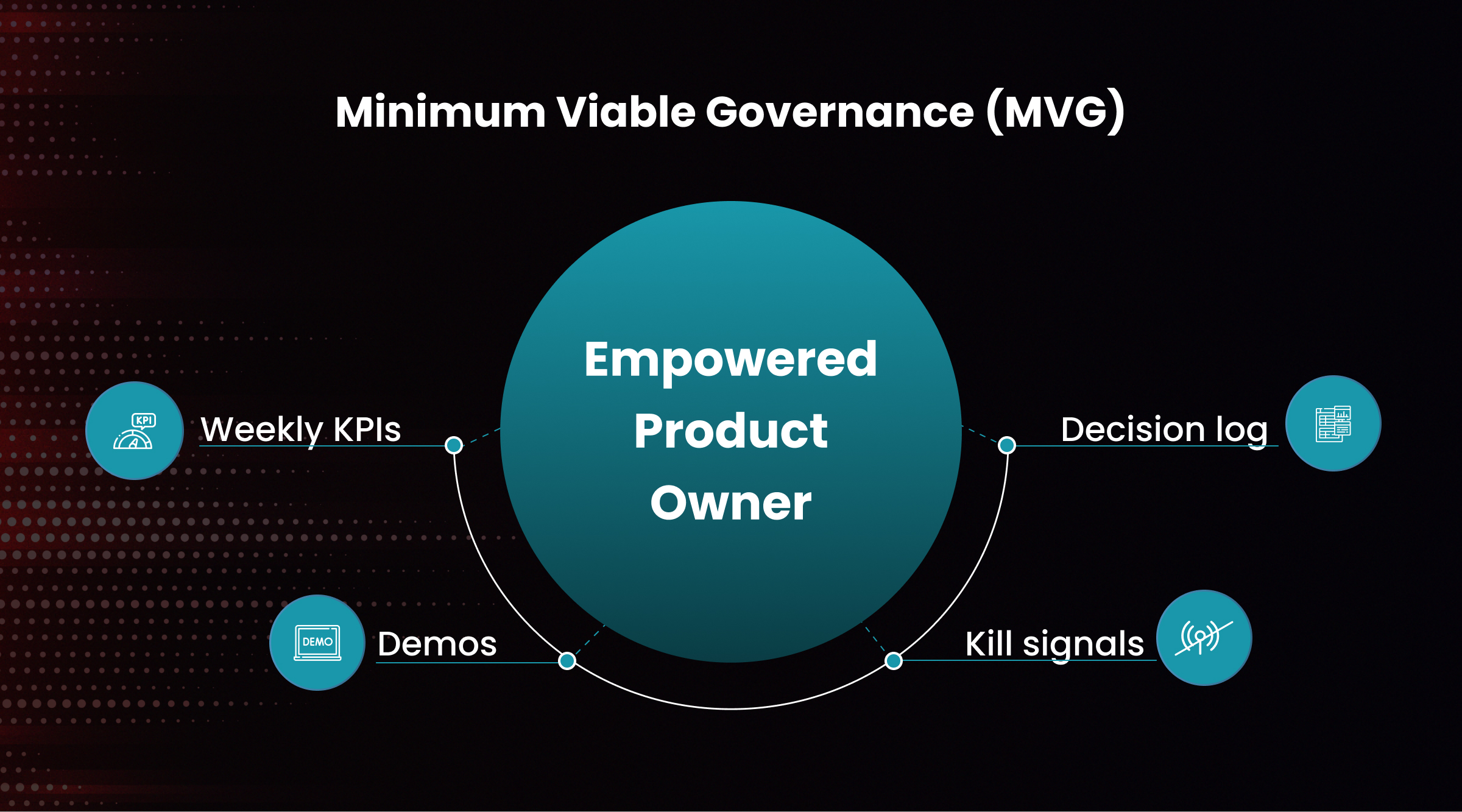 Minimum Viable Governance (MVG)
