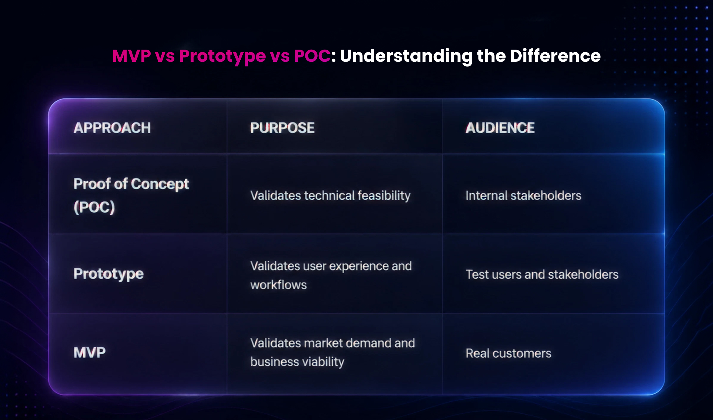 MVP vs Prototype vs POC Understanding the Difference