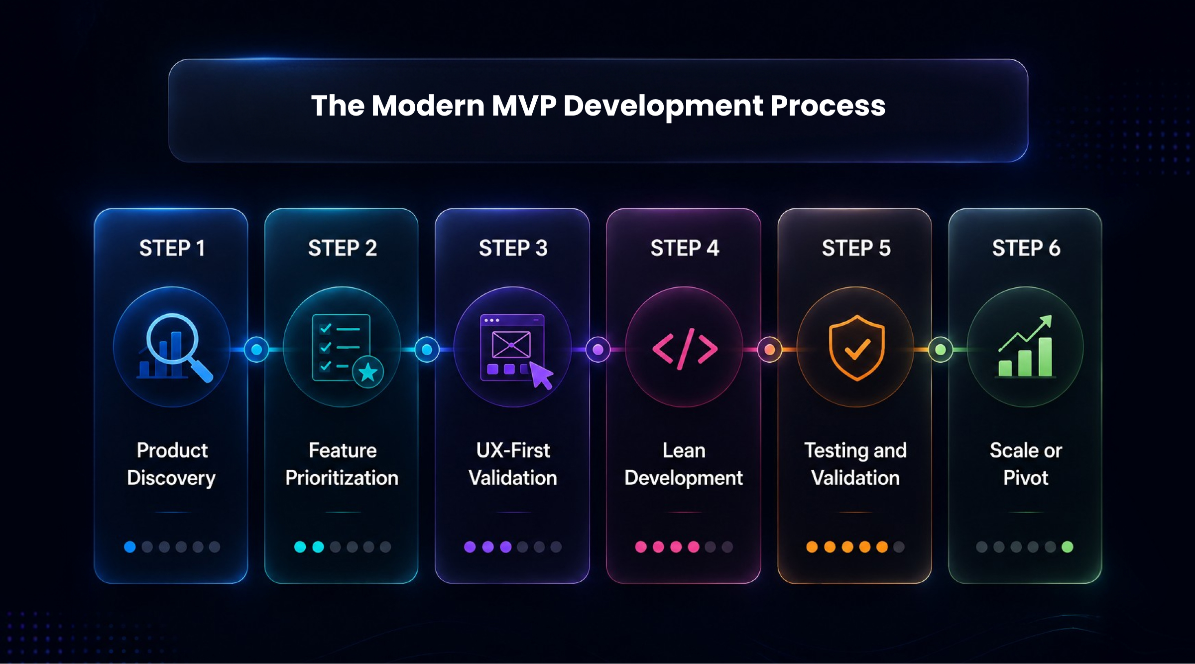 The Modern MVP Development Process