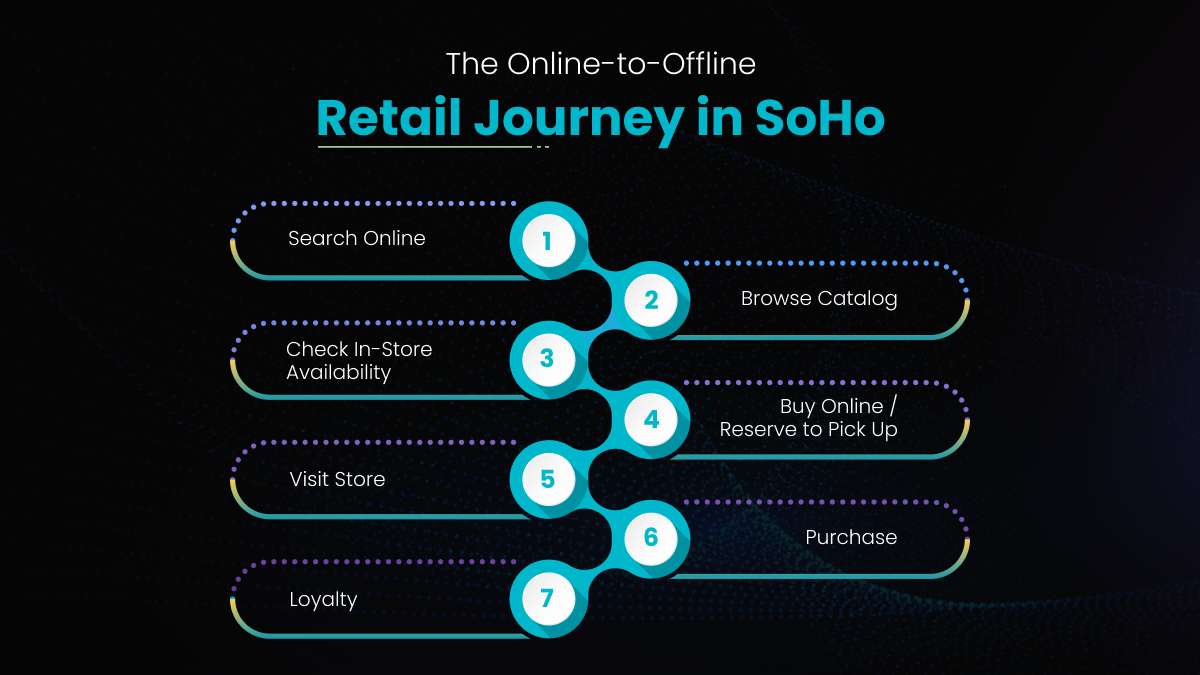 The Online-to-Offline Retail Journey in SoHo