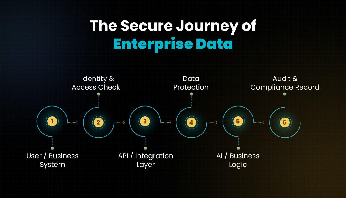 The Secure Journey of Enterprise Data